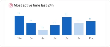 Analytics chart